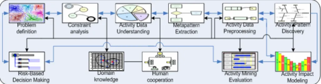 Fig. 3. An activity transaction mining framework 