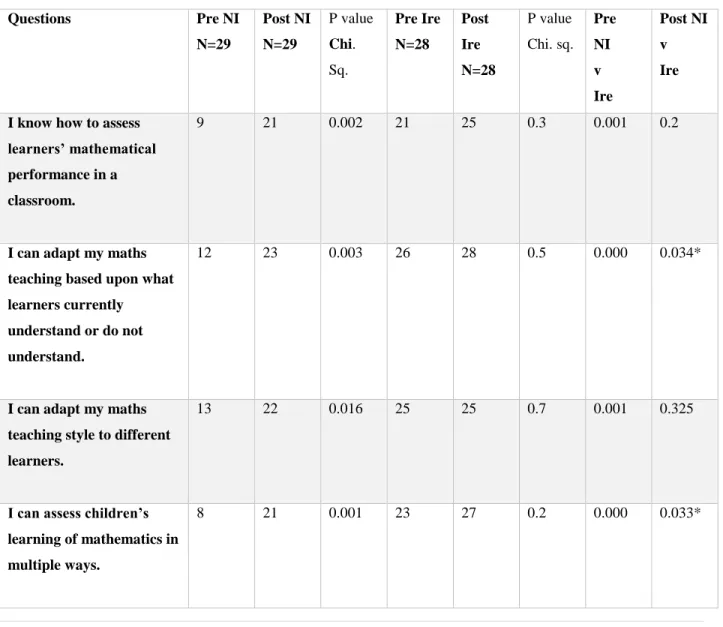Table 6. A comparison of student teachers self-reported pedagogical knowledge 