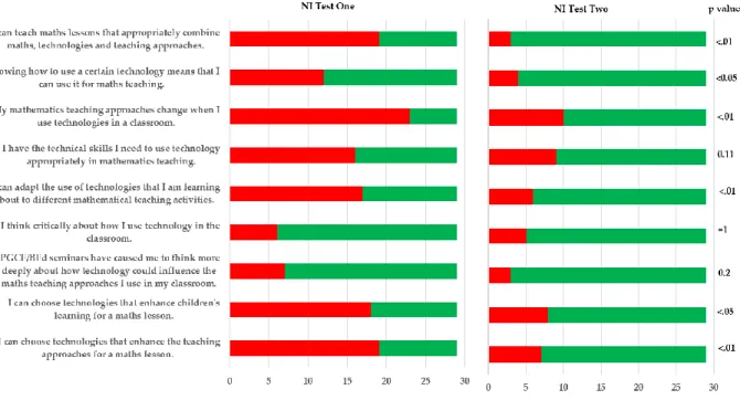 Figure 9. Comparison of TPACK responses before and after study in Northern Ireland 