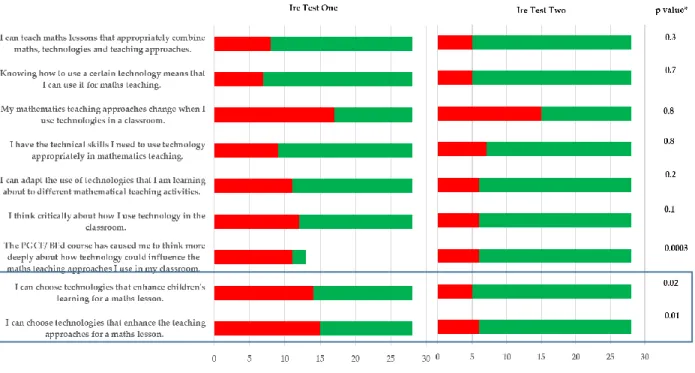 Table 7. A comparison of student teachers Technological, Pedagogical and Content Knowledge 