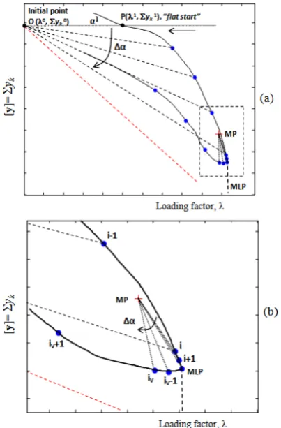 Figure 1. Performance of the method, (a) λ−Σyk curve, (b) region around MLP enlarged 