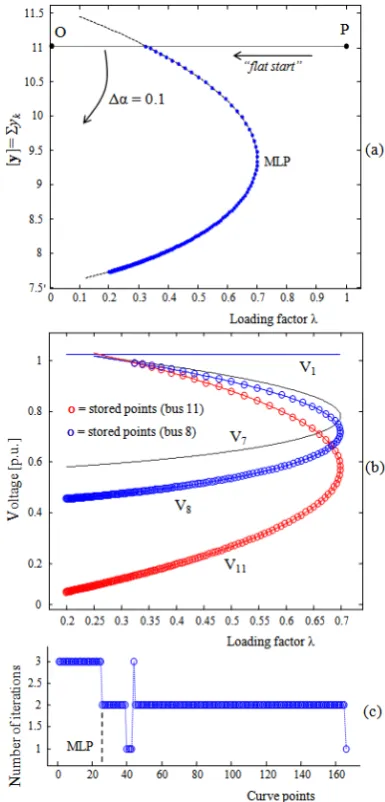 Figure 5. Performance of the method for the 11 bus system with step reduction, ∆α = 0.1: (a) Σyk in function of λ (proposed method), (b) P-V curves (stored points), (c) number of iterations 