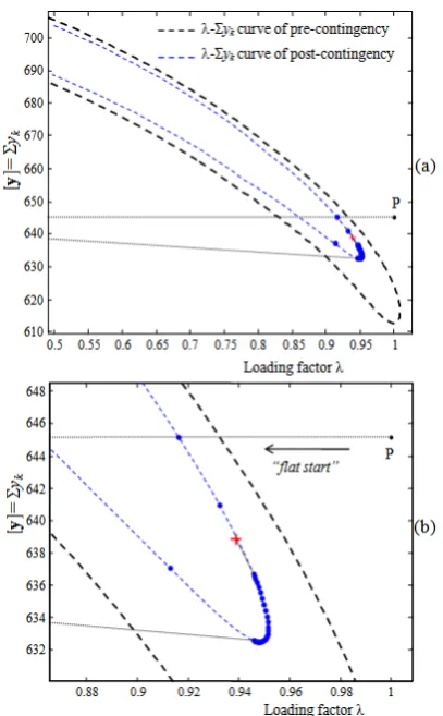 Figure 7. Performance of the method for the IEEE-300 bus system with duplicate step, ∆α = 2.0 fixed: (a) P-V curve of the critical bus (stored points) with duplicate step, (b) number of iterations 