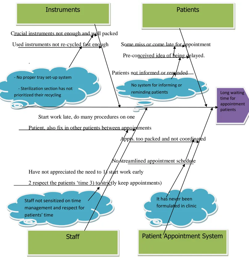 Figure 4: Showing the fish bone analysis for the long waiting time in the Clinic 
