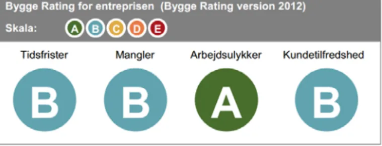 Figure 5: Example of Bygge Rating for contractors. Showing from left to right: appliance with time,  building defects, work accident, and client satisfaction