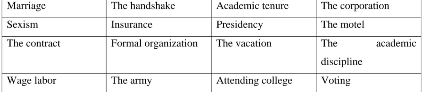 Table 1: Examples of institutions. From Jepperson, 1991:144 