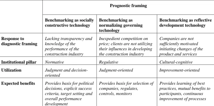 Table 4: Overview of the three prognostic framings of benchmarking  