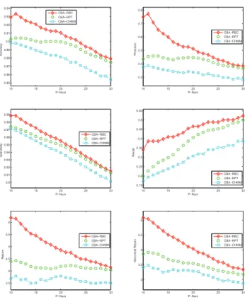Fig. 3. Technical and Business Performance of the Four Models