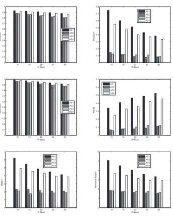 Fig. 4. Technical and Business Performance of the Four Anomaly Scores