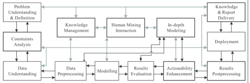 Figure 1. DDID-PD process model