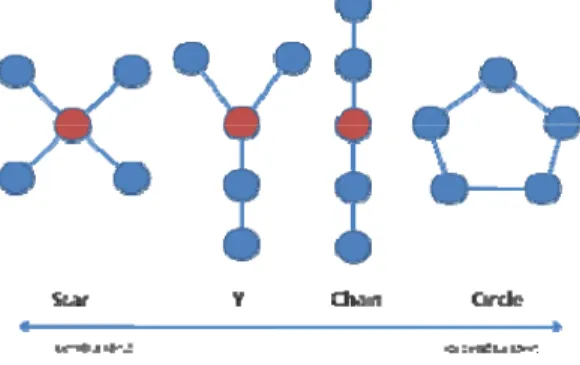 Figure  2.  Four  network  structures  examined  by  Bavelas  and  colleagues  at  MIT.  Each node represents a person; each line represents a potential channel  for  interpersonal  communication.  The  most  central  node  in  each  network  is  colored r