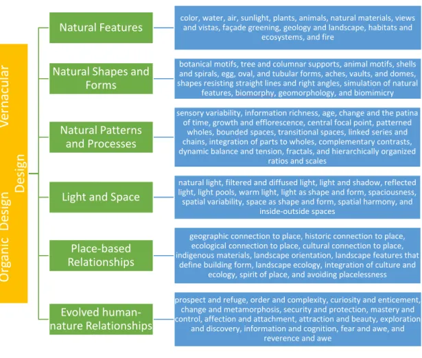 Figure 1. Biophilic Design Dimensions, Elements, and Attributes 
