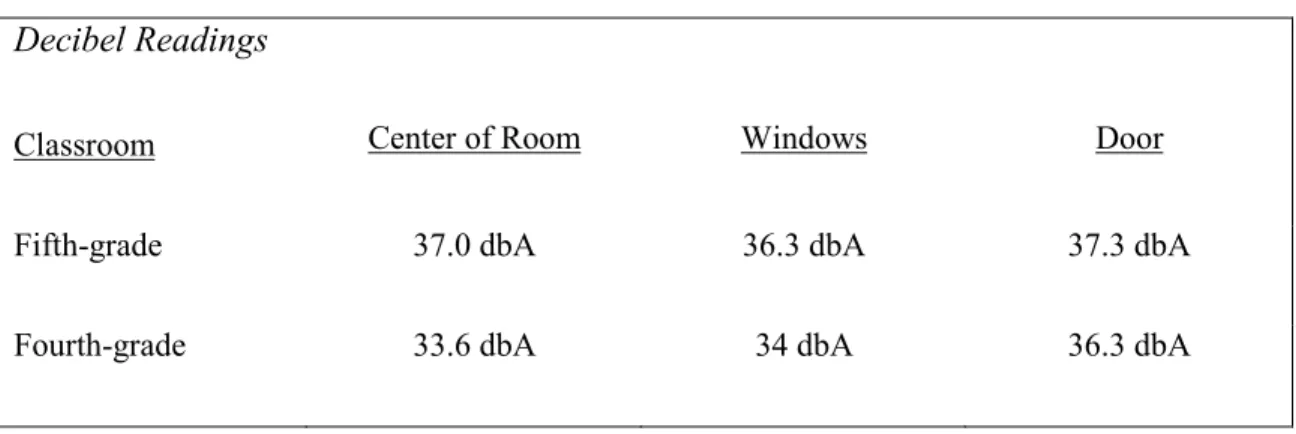 Table 1. Decibel Readings (dbA)  Decibel Readings