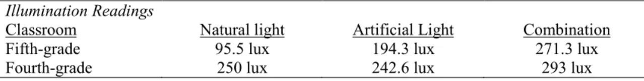 Table 2. Illumination Readings (lux)  Illumination Readings 