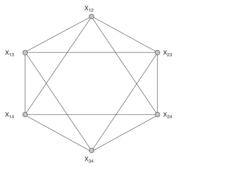 Figure 18.5 Dependence graph for a Markov random graph on four nodes.