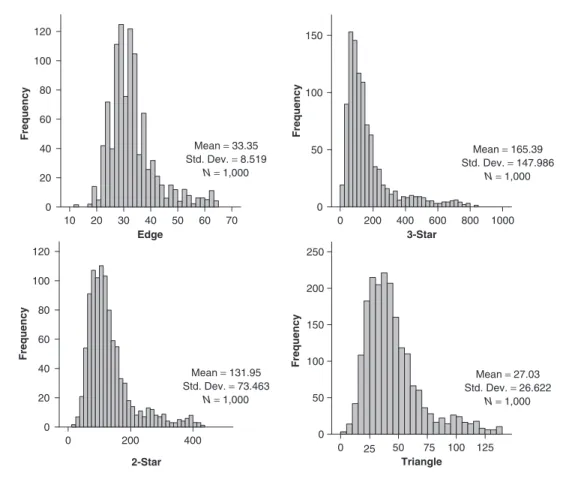 Figure 18.8 Distribution of edge, 2-star, 3-star, and triangle statistics in the Markov random graph distribution with parameters θ = −1.2558, σ2 = −0.0451, σ3 = −0.1084, τ = 1.4438.