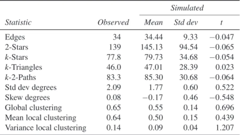 Table 18.5 Goodness of Fit of Realization-Dependent Model for the Mutual Friendship Network