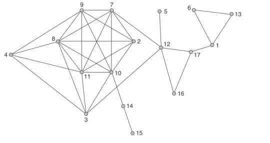 Figure 18.1 A graph on 17 nodes (mutual friendship network).