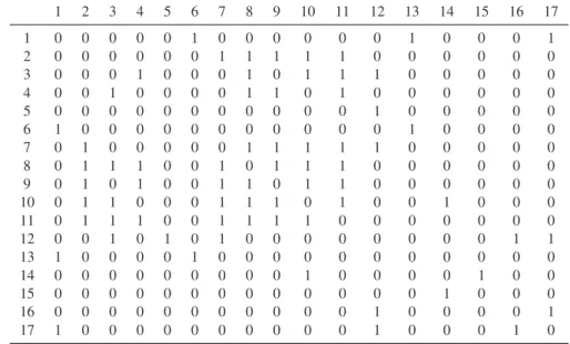 Table 18.1 Adjacency Matrix for Graph of Figure 18.1 1 2 3 4 5 6 7 8 9 10 11 12 13 14 15 16 17 1 0 0 0 0 0 1 0 0 0 0 0 0 1 0 0 0 1 2 0 0 0 0 0 0 1 1 1 1 1 0 0 0 0 0 0 3 0 0 0 1 0 0 0 1 0 1 1 1 0 0 0 0 0 4 0 0 1 0 0 0 0 1 1 0 1 0 0 0 0 0 0 5 0 0 0 0 0 0 0 0