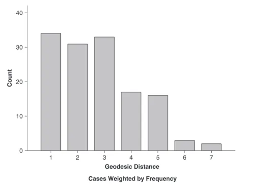 Figure 18.4 Geodesic distribution for the mutual friendship graph.