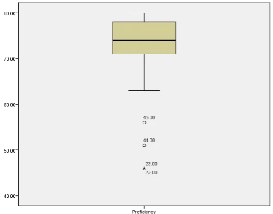 Figure 2. Boxplot showing the distribution of proficiency test scores.  