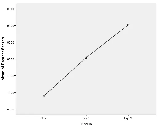 Figure 3. Mean plots for posttest scores.  