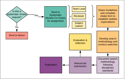 Figure 2. Systematic Review Service Model Flowchart 