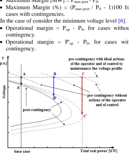 Figure 2. Definition of operation limit using P-V curves 