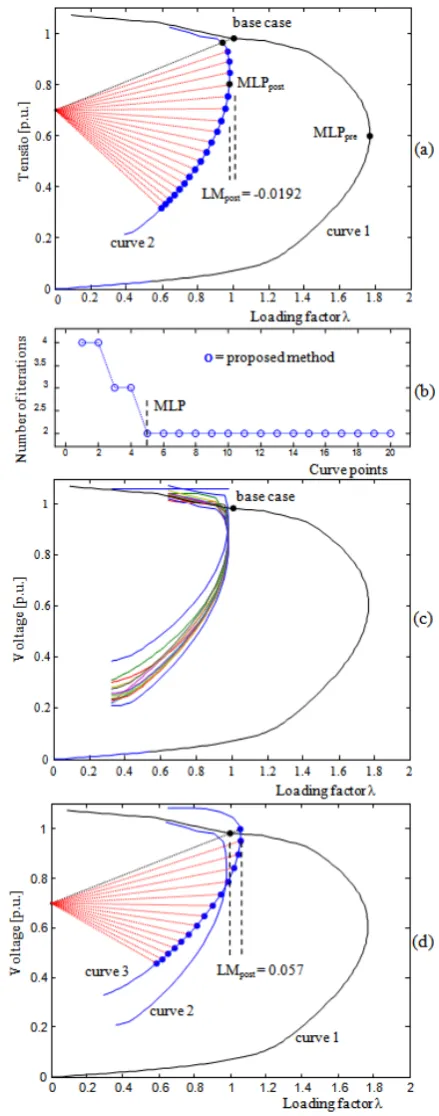 Figure 4. Performance of the method for the IEEE-14 bus system: (a) between the buses 1 and 2), (d) voltage magnitude of the bus PQ (VP-V curve of all system buses for the contingency N-2 (outage of the TL voltage magnitude of the critical bus (V14) in function of λ for contingency N-2, (b) number of iterations for the proposed method, (c) 14) in function of λ with insertion of the capacitor bank of 35.281 MVAr 