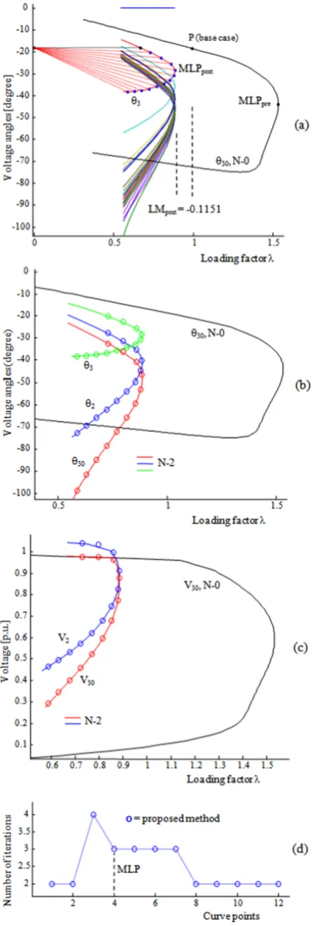 Figure 17. Performance of the method for the IEEE-30 bus system: (a) (b) P-V curves of pre-contingency (N-0) and post-contingency (N-1) of voltage angles of the load bus (θ9) in function of λ for contingency N-1, the buses 2 (green points) and 30 (red points), (c) number of iterations 