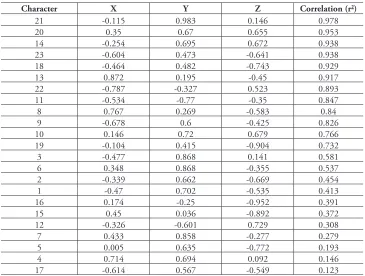Figure 1. 3D ordination from semi-strong multidimensional scaling of the Banksia spinulosa complex