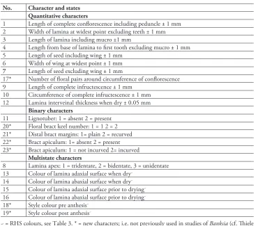 table 2. Characters used for phenetic analysis for the Banksia spinulosa species complex