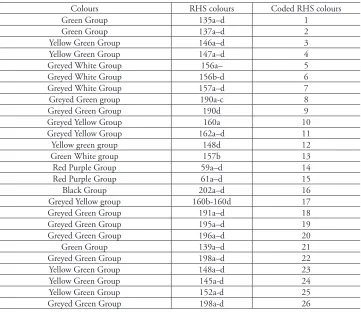 table 3. RHS colour codes used in phenetic analysis