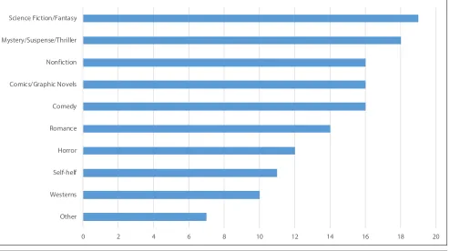 Figure 3. What Genres does Your Recreational Reading Collection Include?