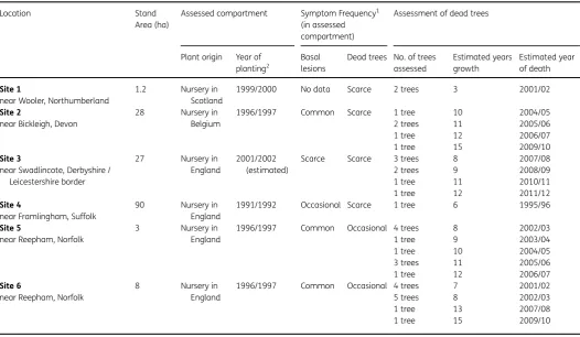 Table 1 Fraxinus excelsior sites in England evaluated for ash dieback with dating of tree mortality.