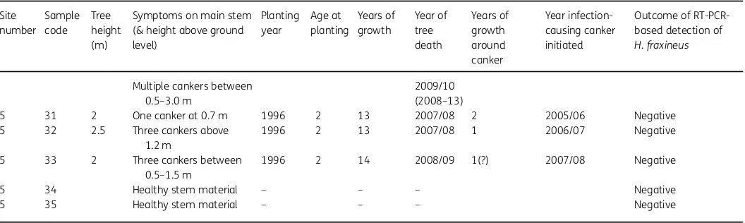 Table 2 Continued