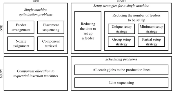 Figure 1: Hierarcy of the problems in PCB assembly 