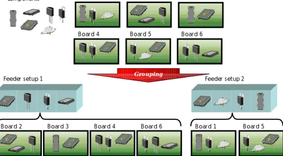 Figure 2 illustrates how group setup strategy can be utilized in PCB assembly. In the example,  there are six different component types and six different board types to be manufactured