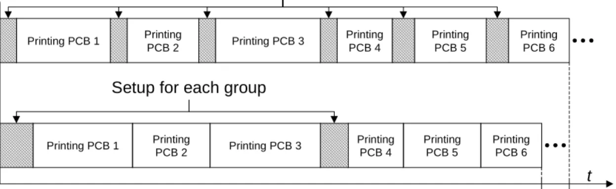 Figure 3: Comparing unique and group setup strategies 