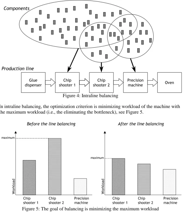Figure 5: The goal of balancing is minimizing the maximum workload 