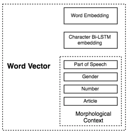 Figure 1: Full input vector representation withconcatenation of word embeddings, character em-beddings, and morphological features.