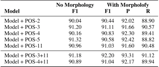 Table 3: Evaluation results for Bulgarian POS tagging. Shown are results where the standard input to theBi-LSTM-CRF model is augmented with different POS tags and morphological features.
