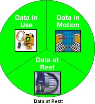 Figure 14.   The three states of data are “data in use,” “data at rest,” and “data in  motion” (from Ball 2013)