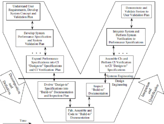 Figure 23.   Systems engineering “Vee” model (from Buede 2009, p. 10). 