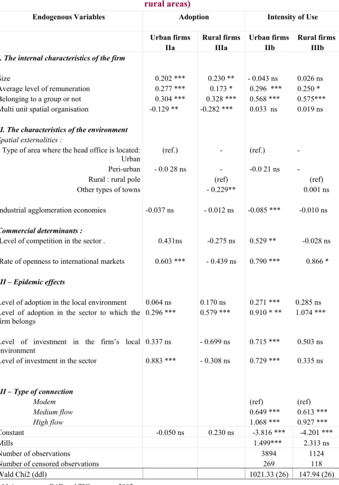 Table 4. The determinants of use intensity according to the type of location ( urban vs