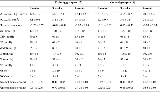 Table 1: Cardiometabolic and vascular indices before, mid-point and after the 6-week intervention period for the training group and control