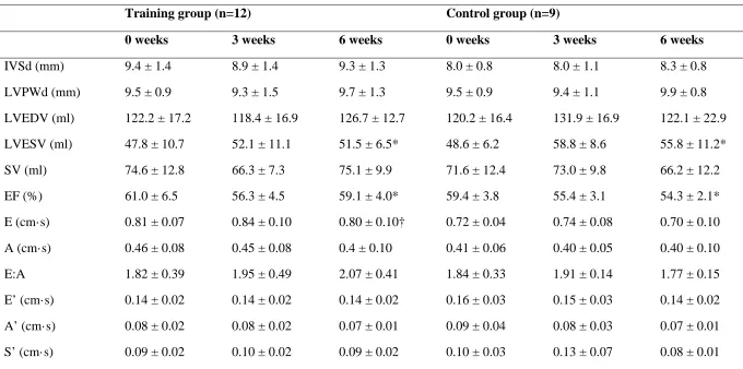 Table 2: Cardiac indices before, mid-point and after the 6-week intervention period for the training group and control