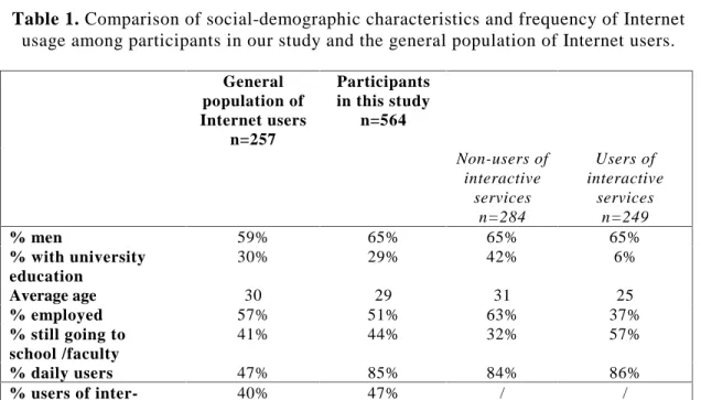 Table 1. Comparison of social-demographic characteristics and frequency of Internet usage among participants in our study and the general population of Internet users.