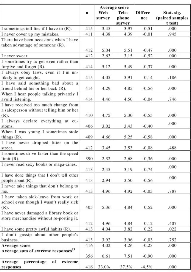 Table 2: Difference in answers in the Web and the telephone survey. Average score n Web survey  Tele-phone survey Difference Stat