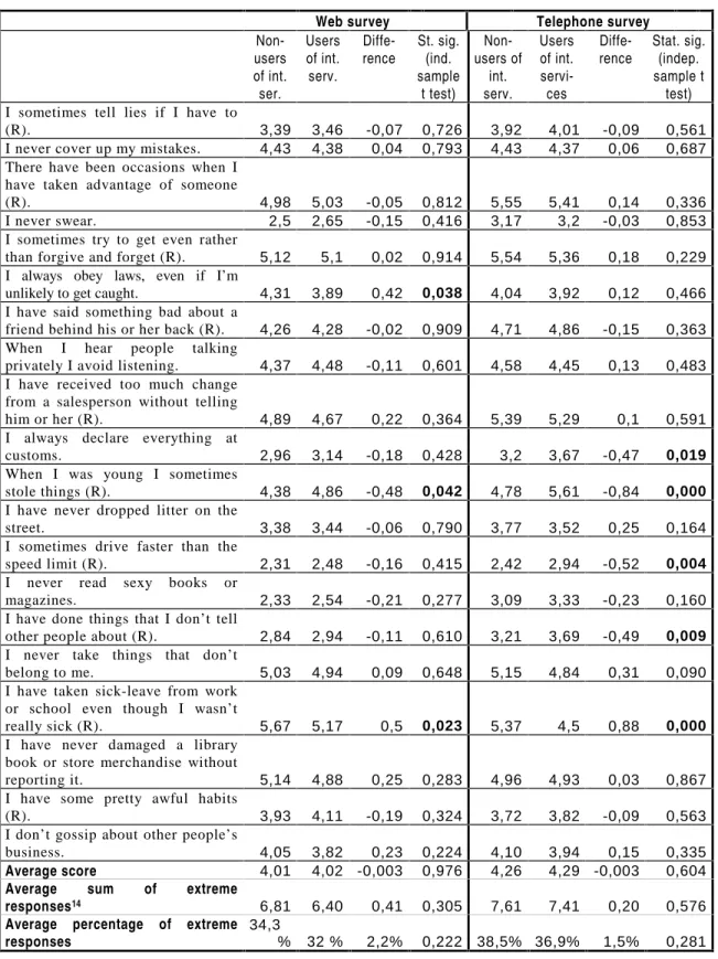 Table 3: Average values and test for differences for the items from the IM scale in Web survey and the telephone survey.